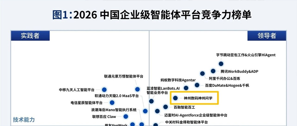 神州问学入选爱分析&ldquo;2026中国企业智能体平台竞争力榜单&rdquo;领导者象限