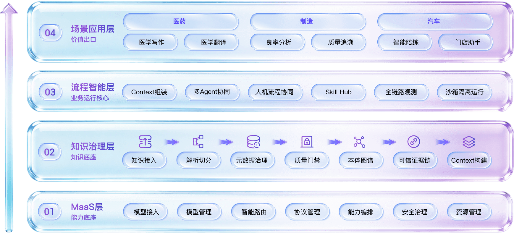 四层架构，让AI从模型能力走到业务结果